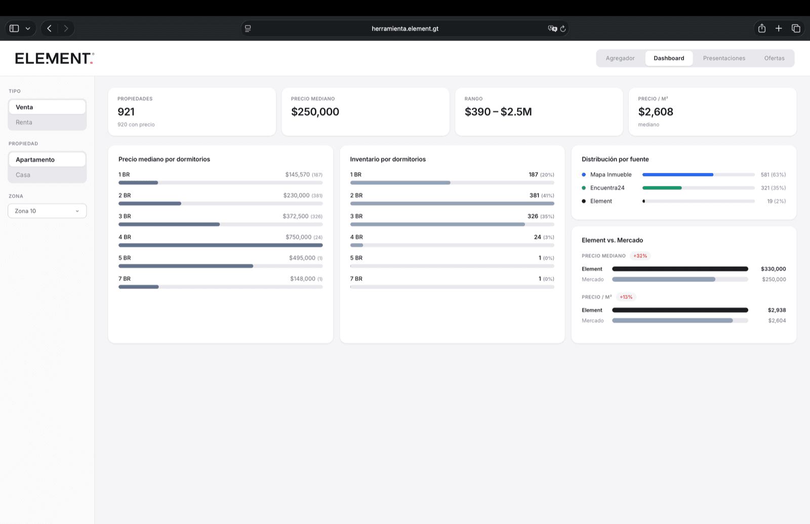 ELEMENT dashboard showing market statistics, median pricing by bedrooms, and inventory data